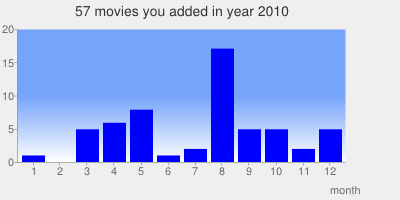 2010-movies